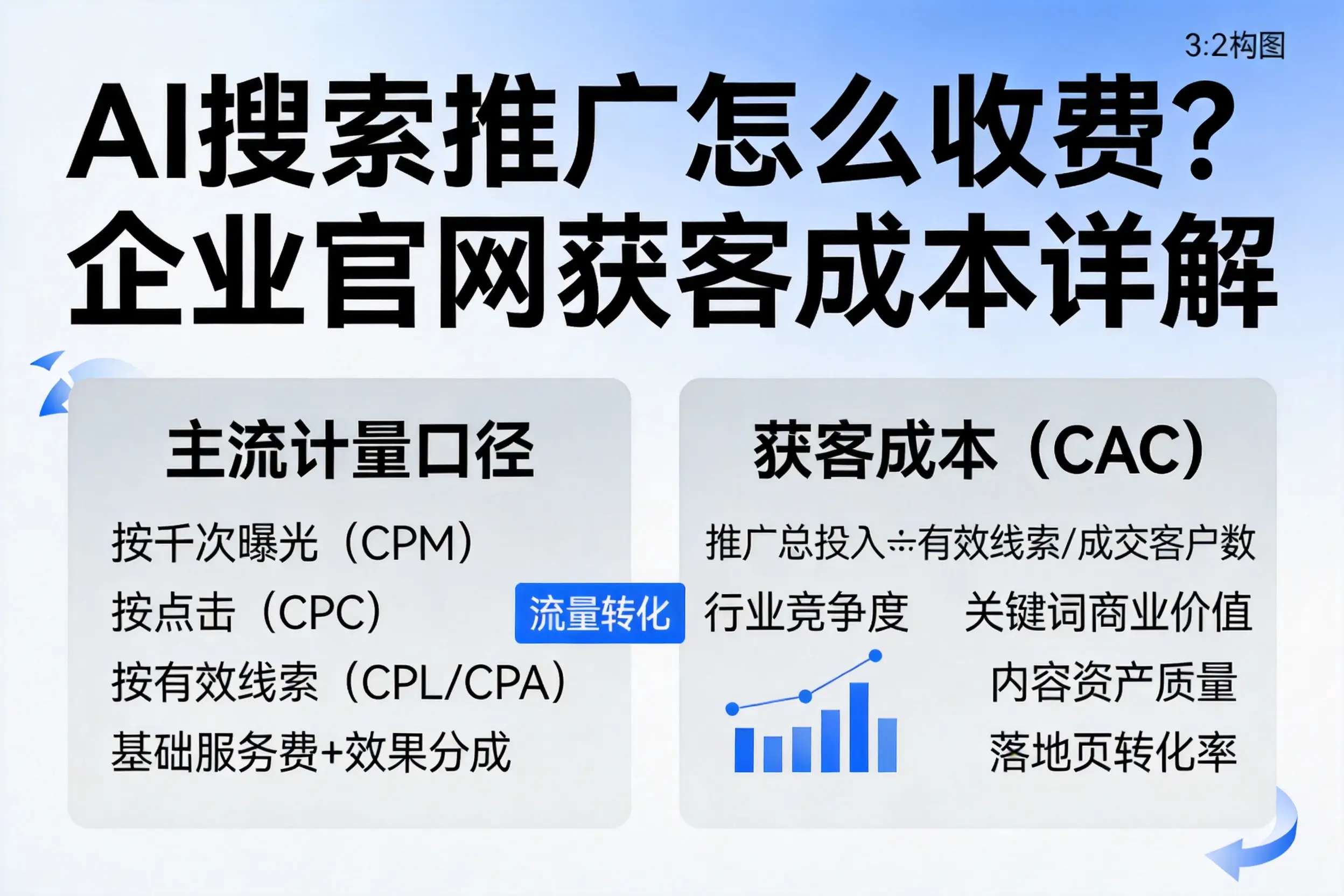 AI搜索推广怎么收费？许昌企业官网获客成本详解