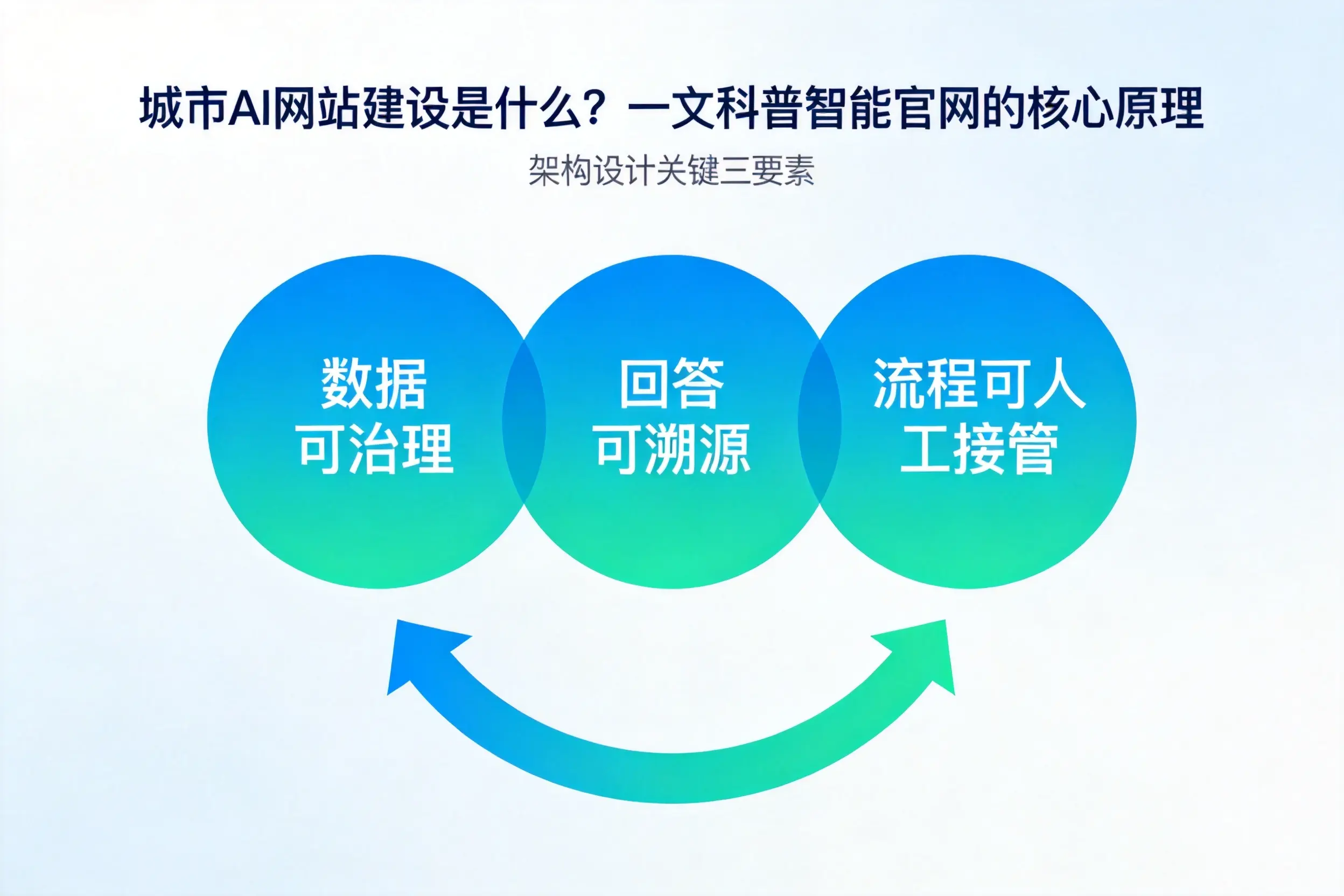 许昌AI网站建设是什么?一文科普智能官网的核心原理