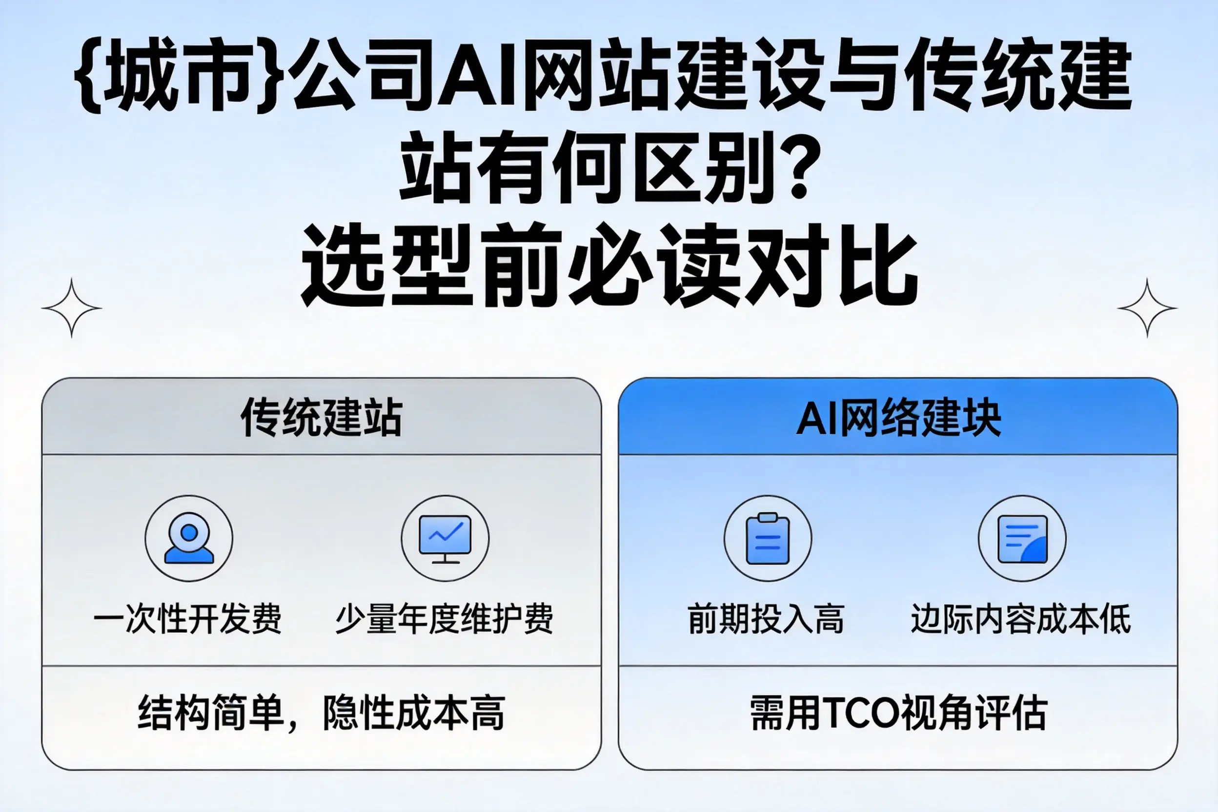 许昌公司AI网站建设与传统建站有何区别？选型前必读对比