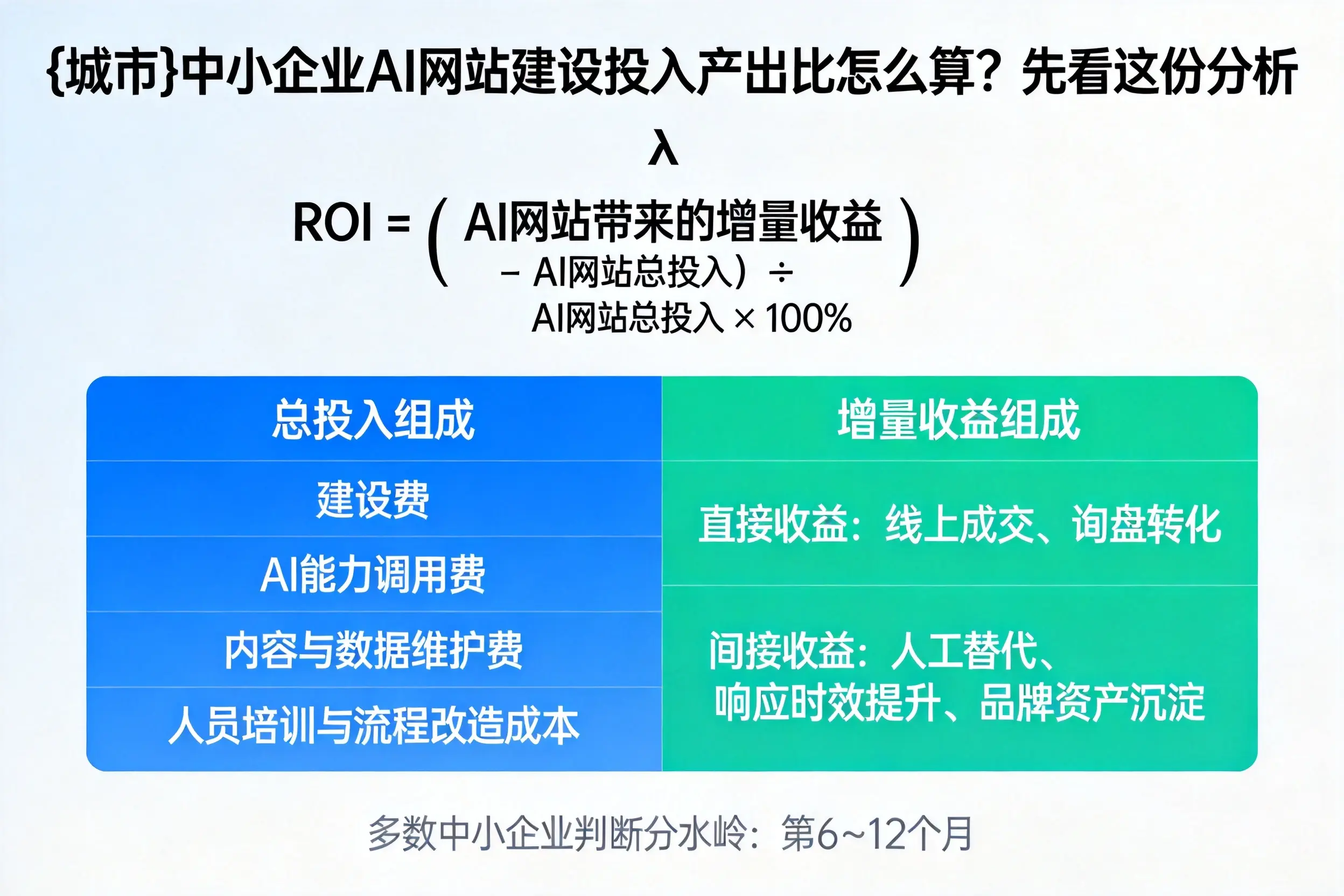 许昌中小企业AI网站建设投入产出比怎么算？先看这份分析