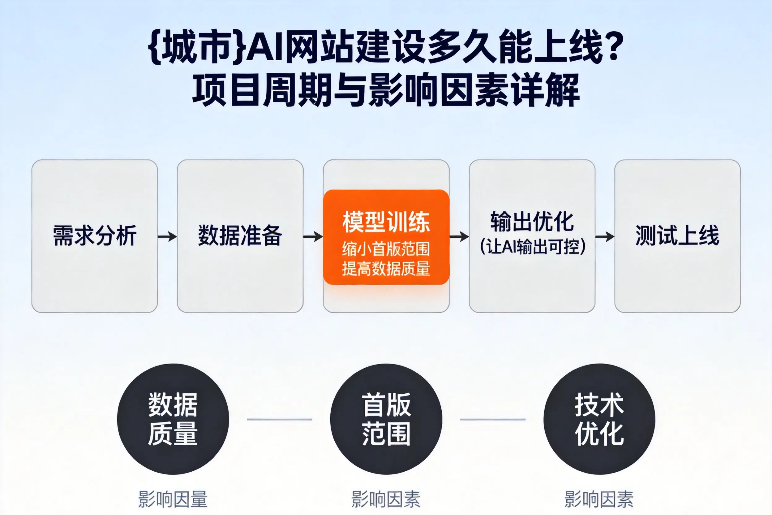 许昌AI网站建设多久能上线?项目周期与影响因素详解