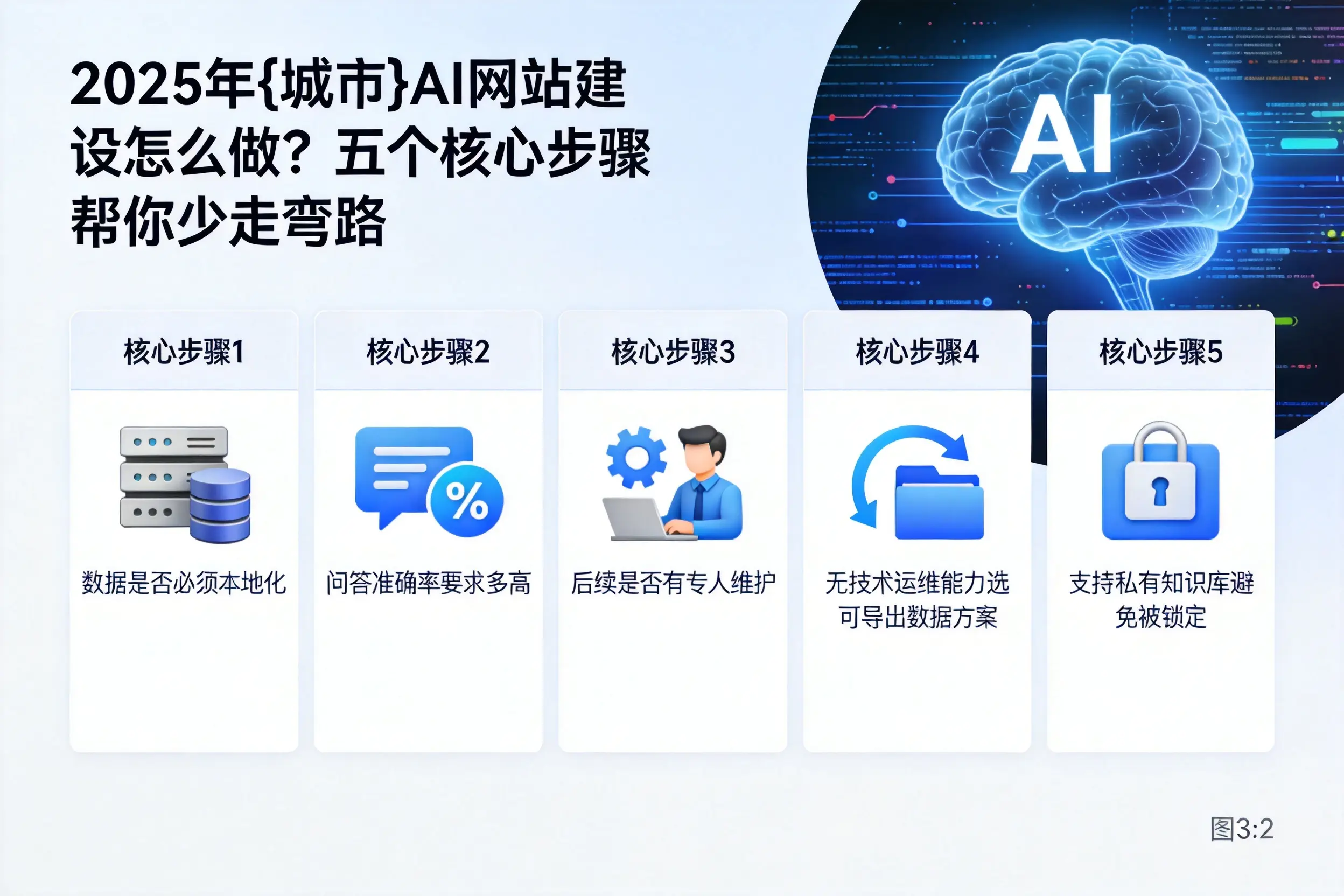2025年许昌AI网站建设怎么做?五个核心步骤帮你少走弯路