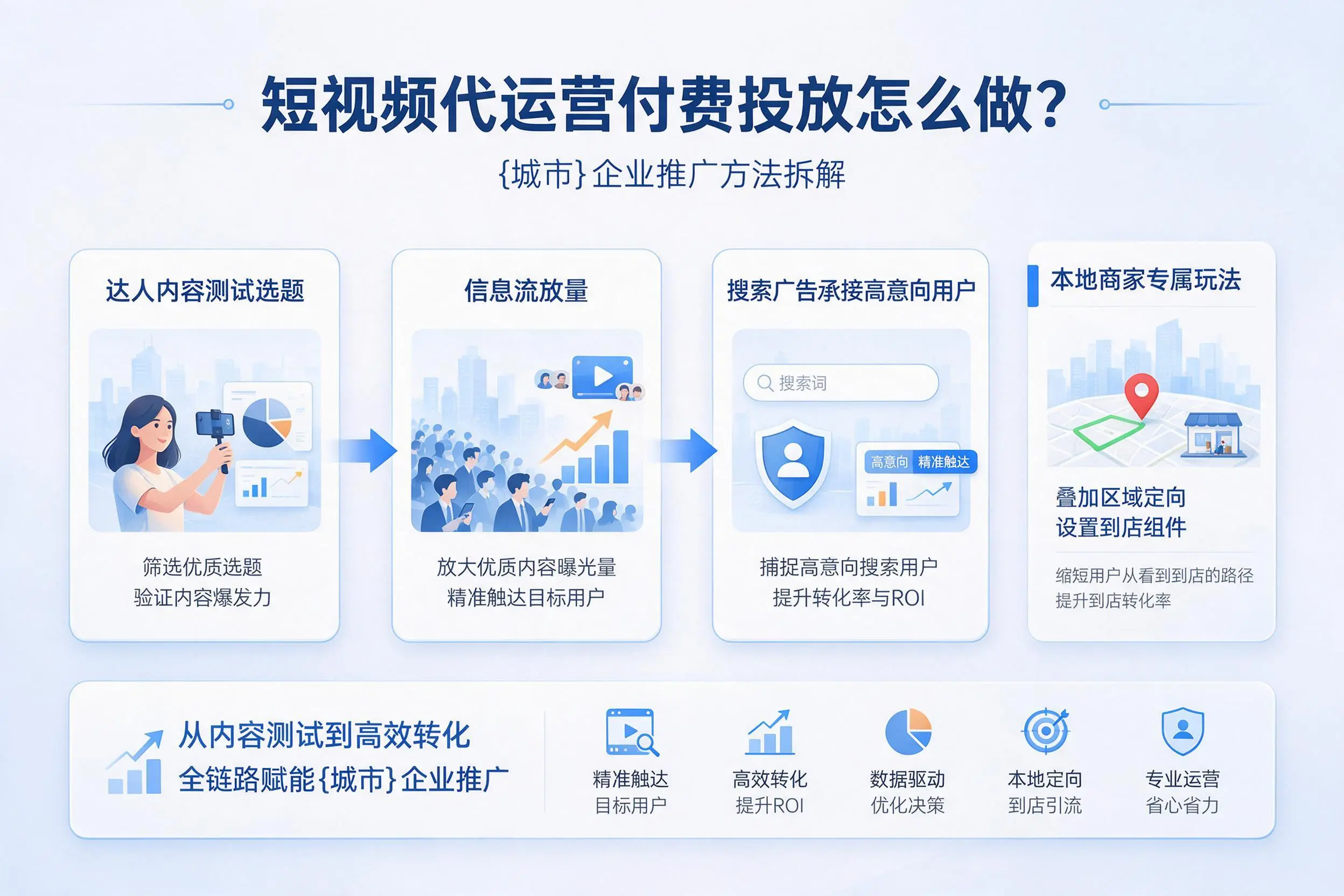 短视频代运营付费投放怎么做？许昌企业推广方法拆解
