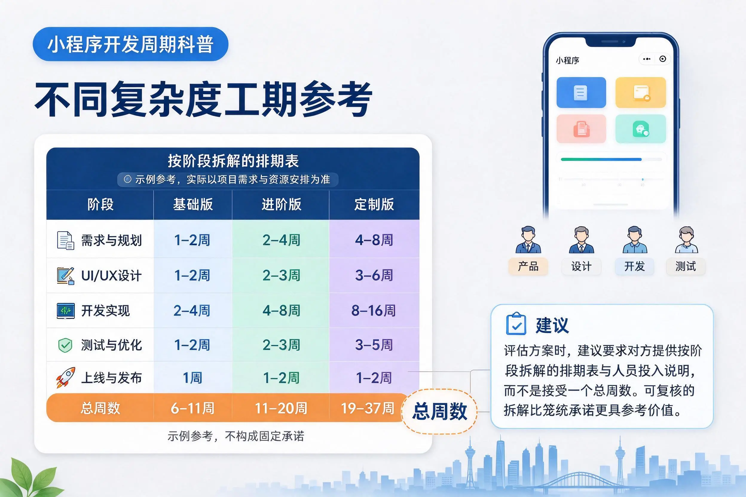 许昌小程序开发周期科普:不同复杂度工期参考