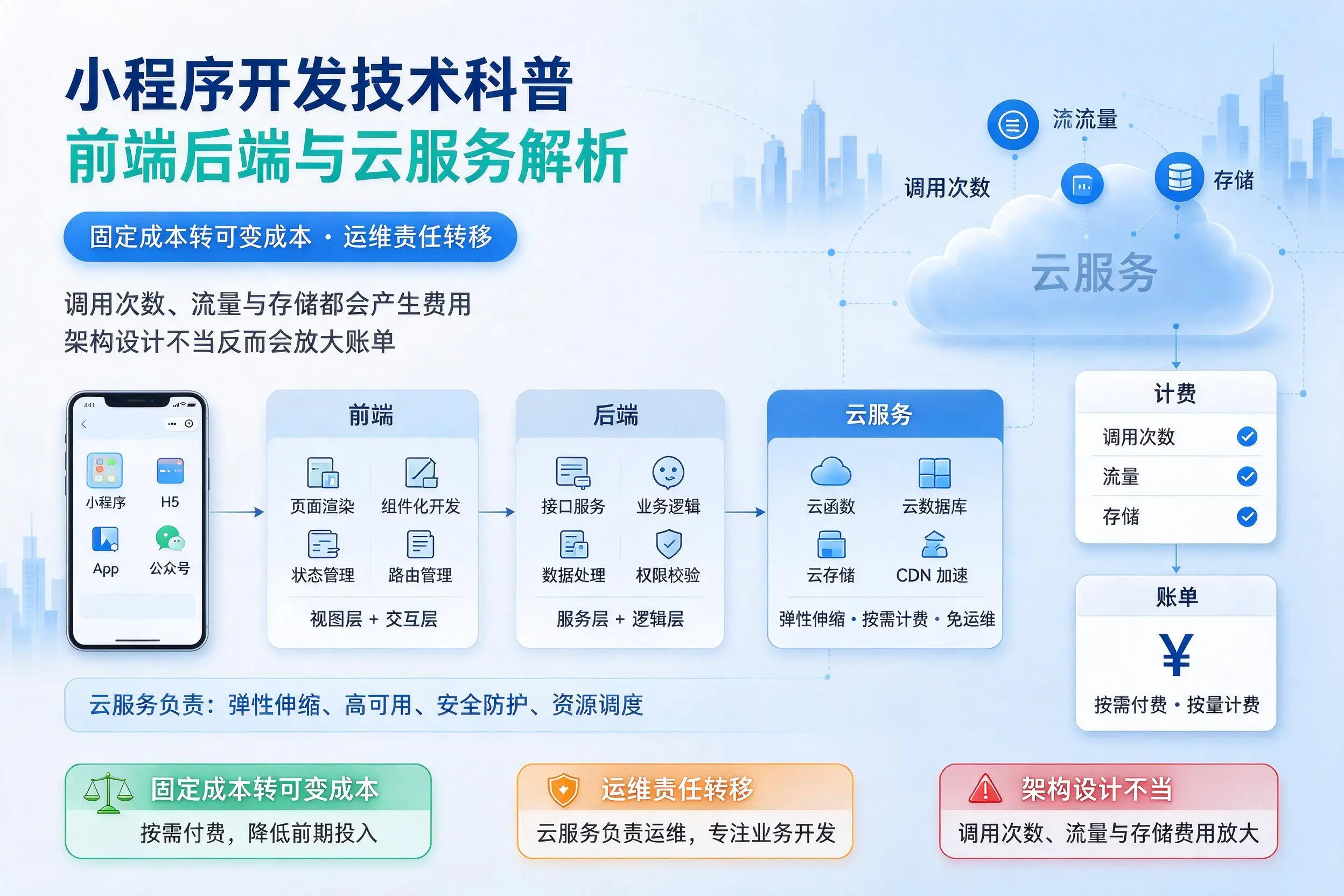 许昌小程序开发技术科普:前端后端与云服务解析