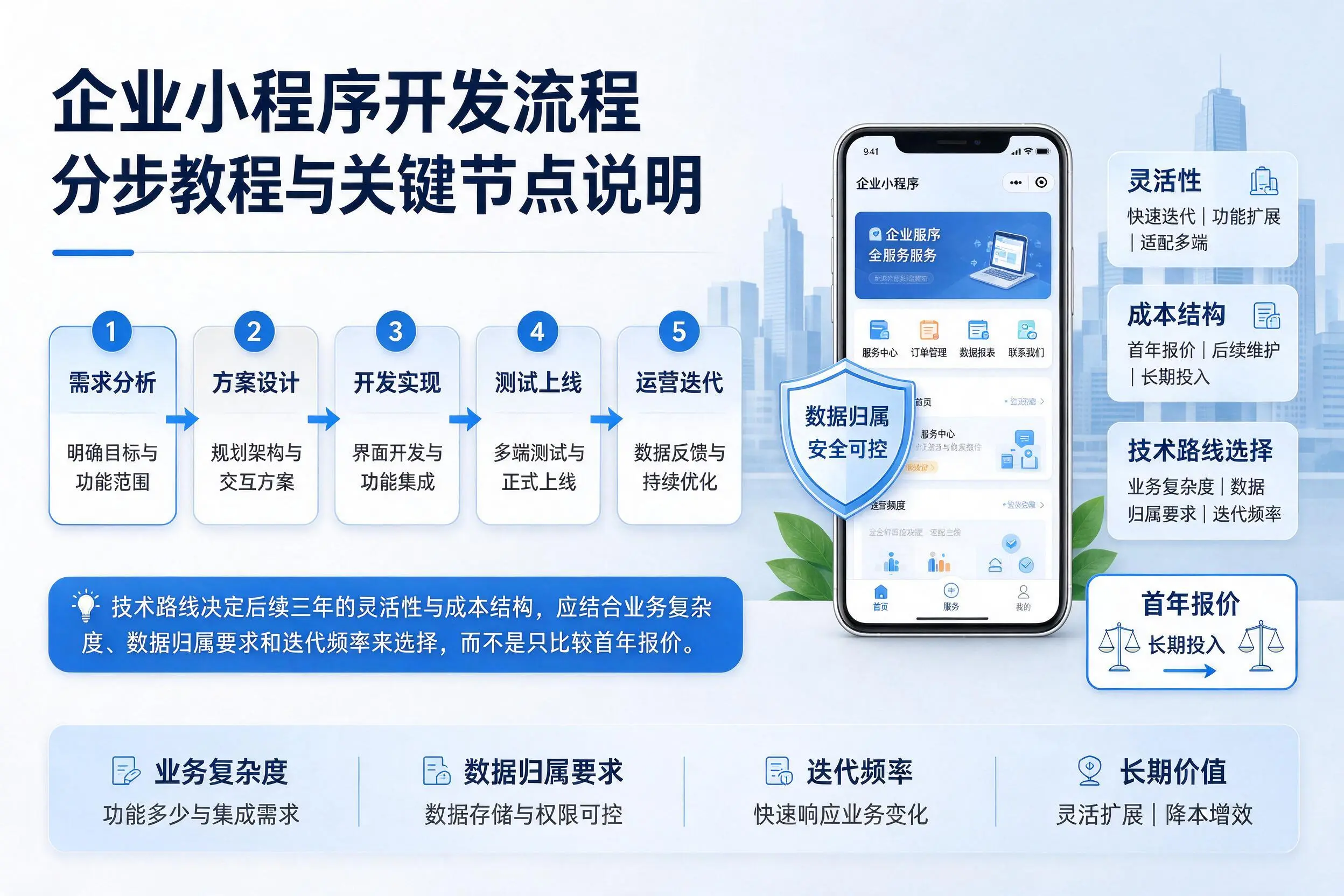 许昌企业小程序开发流程分步教程与关键节点说明