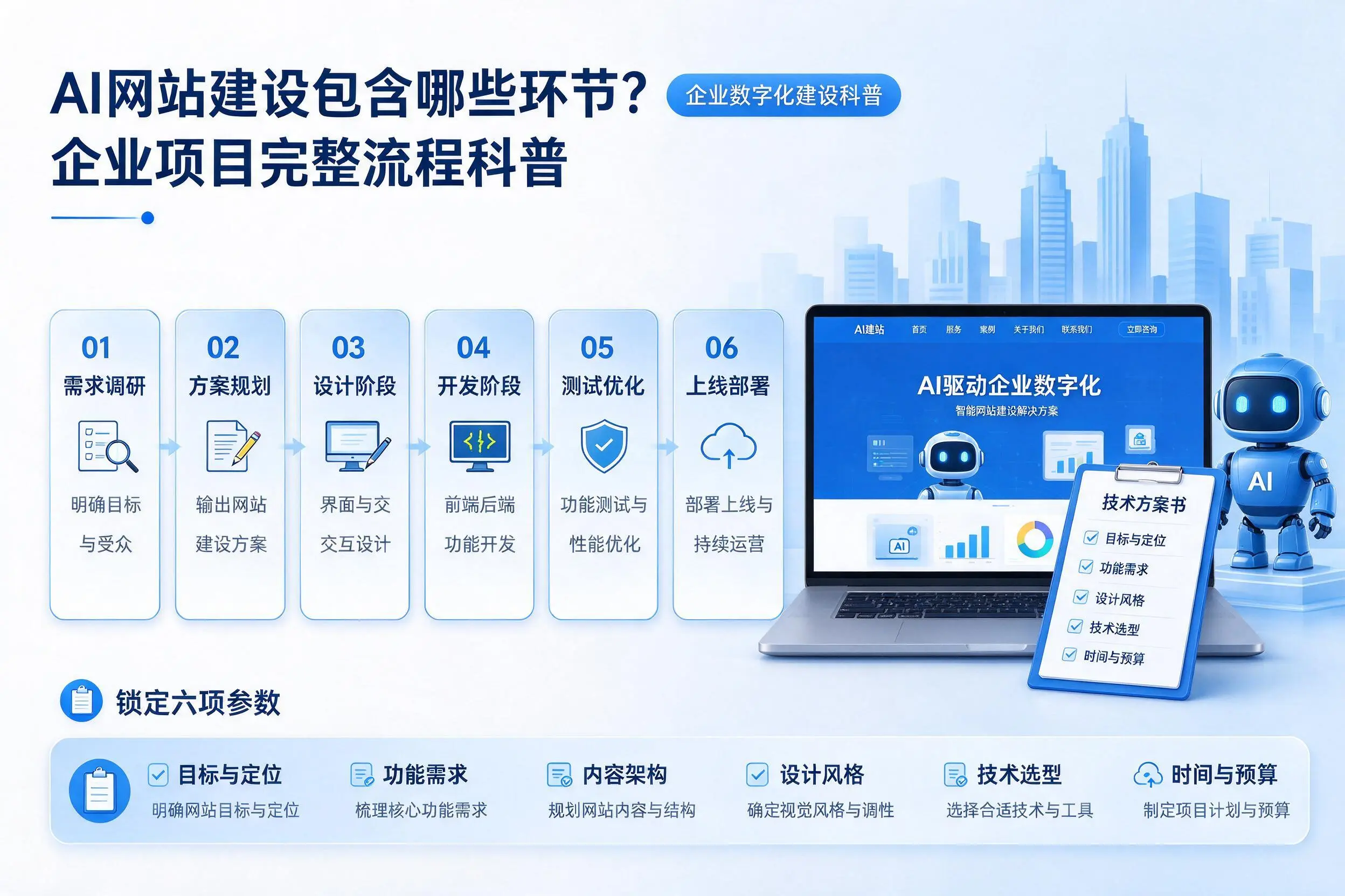AI网站建设包含哪些环节？许昌企业项目完整流程科普
