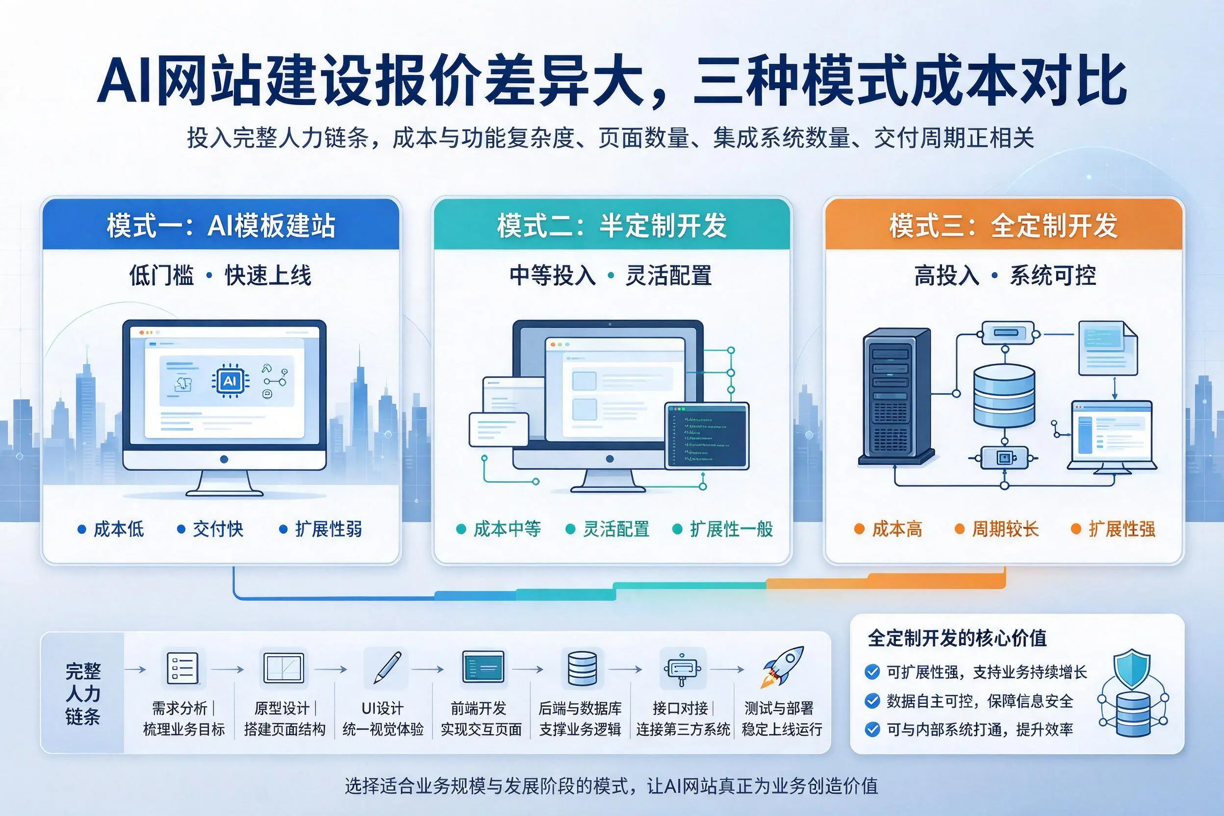 许昌AI网站建设报价差异大，三种模式成本对比