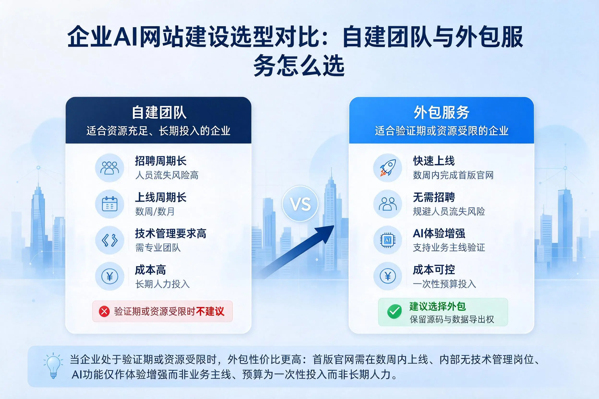 许昌企业AI网站建设选型对比：自建团队与外包服务怎么选