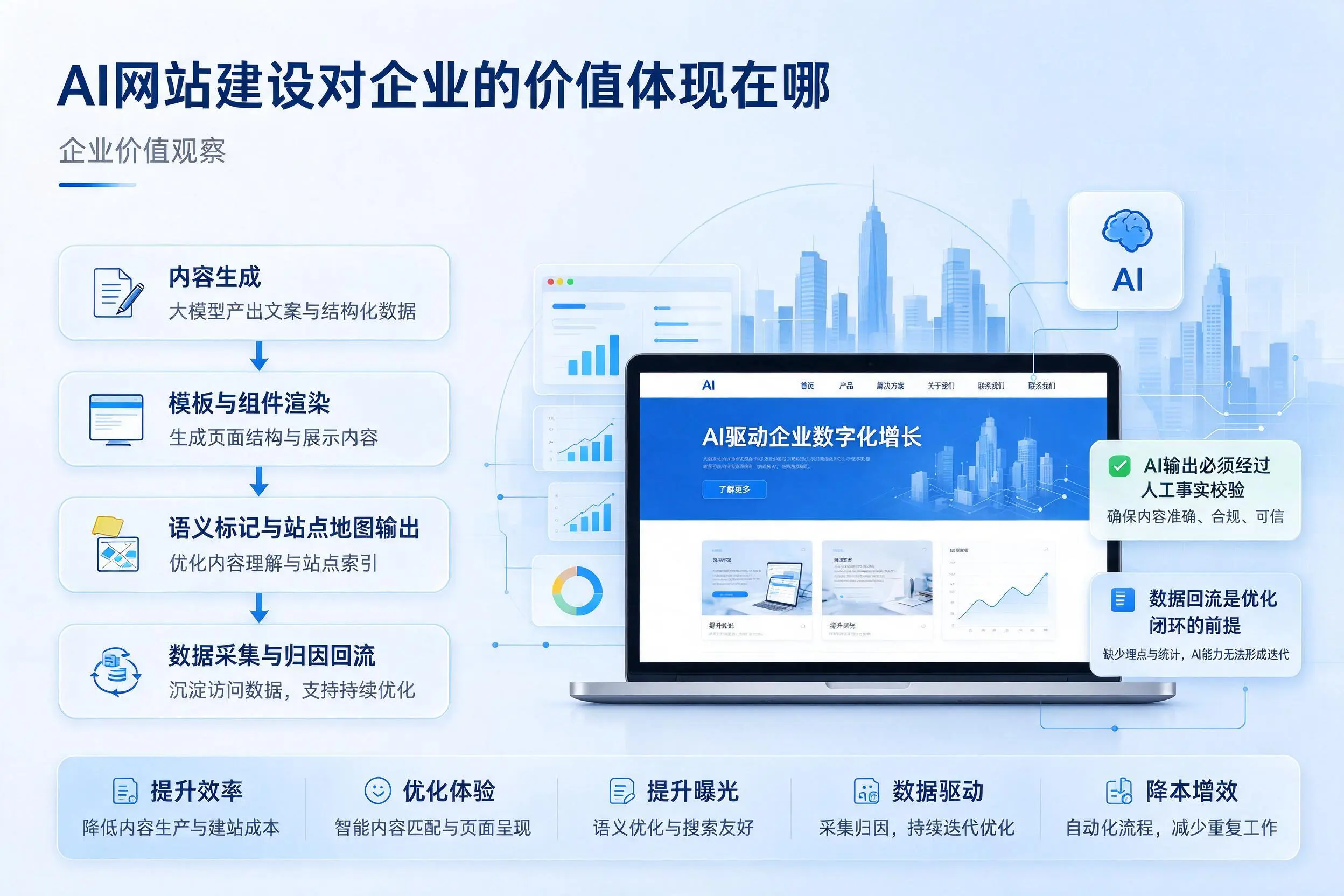 AI网站建设对企业的价值体现在哪，许昌实践观察
